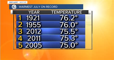 Austin in the midst of its hottest July on record